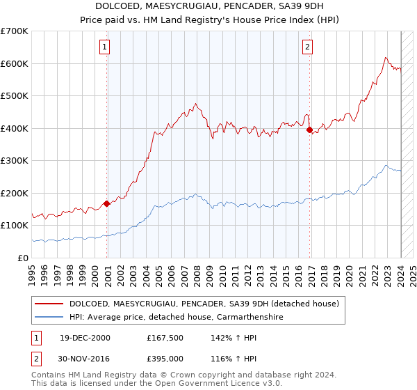 DOLCOED, MAESYCRUGIAU, PENCADER, SA39 9DH: Price paid vs HM Land Registry's House Price Index