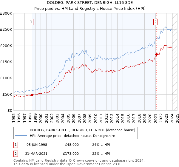DOLDEG, PARK STREET, DENBIGH, LL16 3DE: Price paid vs HM Land Registry's House Price Index
