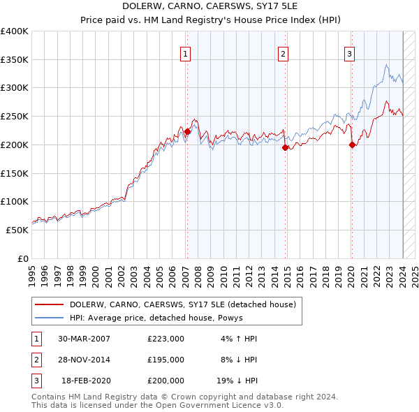 DOLERW, CARNO, CAERSWS, SY17 5LE: Price paid vs HM Land Registry's House Price Index