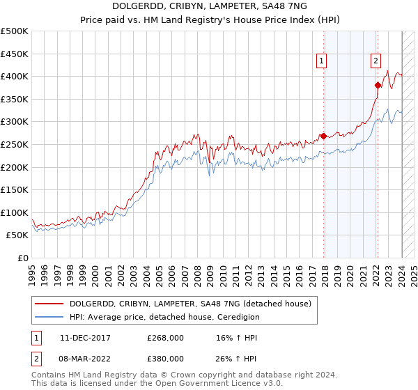 DOLGERDD, CRIBYN, LAMPETER, SA48 7NG: Price paid vs HM Land Registry's House Price Index