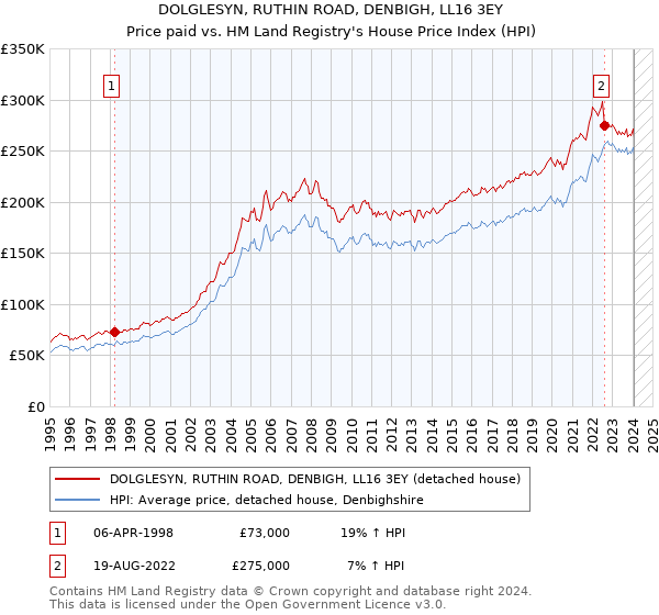 DOLGLESYN, RUTHIN ROAD, DENBIGH, LL16 3EY: Price paid vs HM Land Registry's House Price Index