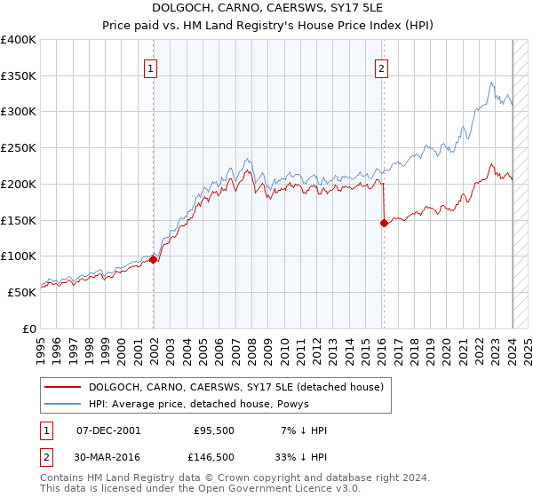 DOLGOCH, CARNO, CAERSWS, SY17 5LE: Price paid vs HM Land Registry's House Price Index