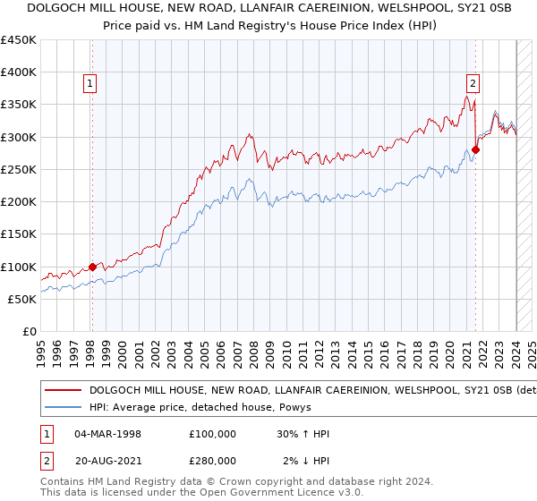 DOLGOCH MILL HOUSE, NEW ROAD, LLANFAIR CAEREINION, WELSHPOOL, SY21 0SB: Price paid vs HM Land Registry's House Price Index