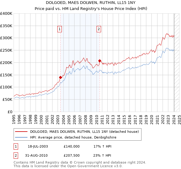 DOLGOED, MAES DOLWEN, RUTHIN, LL15 1NY: Price paid vs HM Land Registry's House Price Index