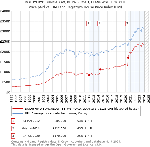 DOLHYFRYD BUNGALOW, BETWS ROAD, LLANRWST, LL26 0HE: Price paid vs HM Land Registry's House Price Index