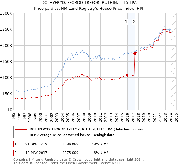 DOLHYFRYD, FFORDD TREFOR, RUTHIN, LL15 1PA: Price paid vs HM Land Registry's House Price Index