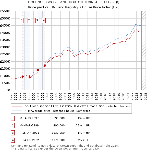 DOLLINGS, GOOSE LANE, HORTON, ILMINSTER, TA19 9QQ: Price paid vs HM Land Registry's House Price Index