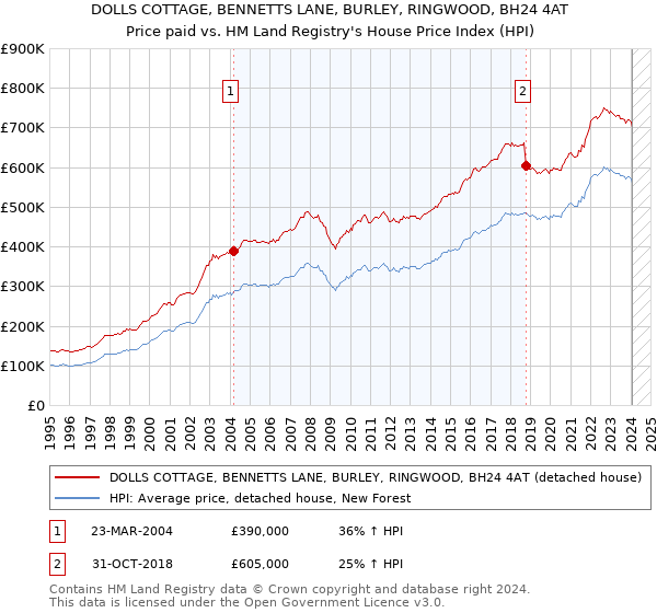 DOLLS COTTAGE, BENNETTS LANE, BURLEY, RINGWOOD, BH24 4AT: Price paid vs HM Land Registry's House Price Index