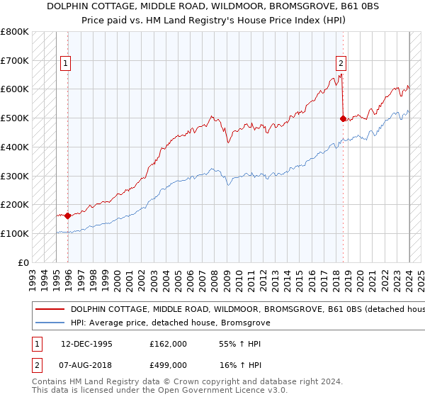 DOLPHIN COTTAGE, MIDDLE ROAD, WILDMOOR, BROMSGROVE, B61 0BS: Price paid vs HM Land Registry's House Price Index
