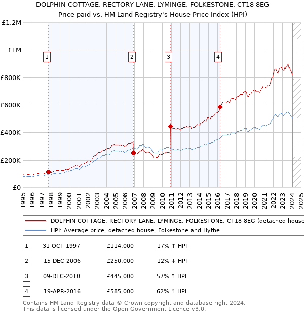 DOLPHIN COTTAGE, RECTORY LANE, LYMINGE, FOLKESTONE, CT18 8EG: Price paid vs HM Land Registry's House Price Index