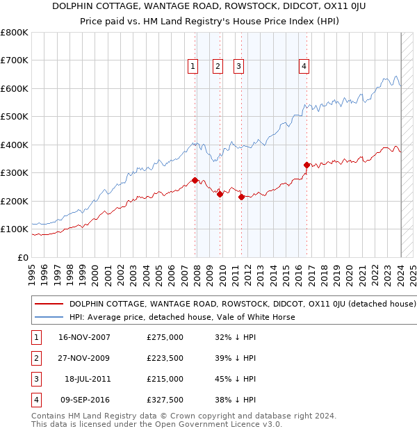 DOLPHIN COTTAGE, WANTAGE ROAD, ROWSTOCK, DIDCOT, OX11 0JU: Price paid vs HM Land Registry's House Price Index