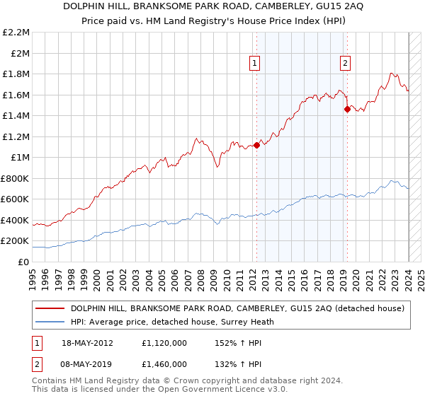 DOLPHIN HILL, BRANKSOME PARK ROAD, CAMBERLEY, GU15 2AQ: Price paid vs HM Land Registry's House Price Index