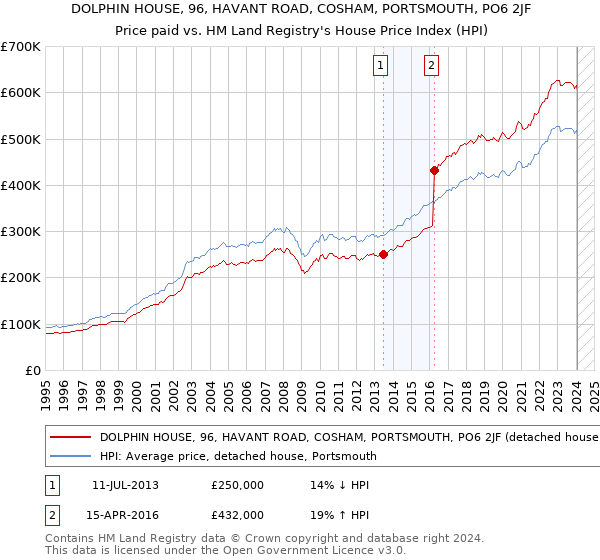 DOLPHIN HOUSE, 96, HAVANT ROAD, COSHAM, PORTSMOUTH, PO6 2JF: Price paid vs HM Land Registry's House Price Index