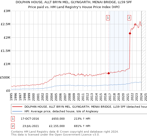 DOLPHIN HOUSE, ALLT BRYN MEL, GLYNGARTH, MENAI BRIDGE, LL59 5PF: Price paid vs HM Land Registry's House Price Index