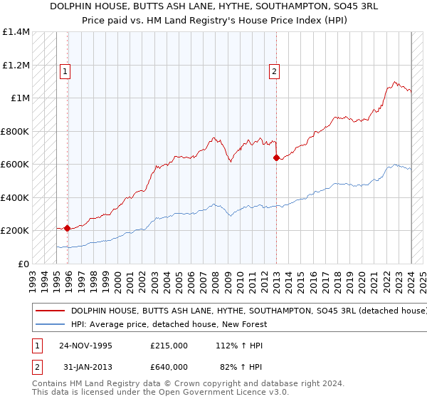 DOLPHIN HOUSE, BUTTS ASH LANE, HYTHE, SOUTHAMPTON, SO45 3RL: Price paid vs HM Land Registry's House Price Index