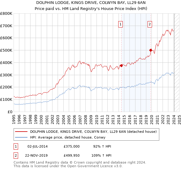DOLPHIN LODGE, KINGS DRIVE, COLWYN BAY, LL29 6AN: Price paid vs HM Land Registry's House Price Index