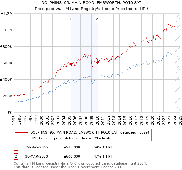 DOLPHINS, 95, MAIN ROAD, EMSWORTH, PO10 8AT: Price paid vs HM Land Registry's House Price Index