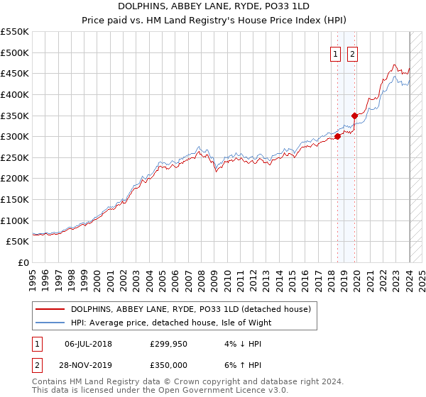 DOLPHINS, ABBEY LANE, RYDE, PO33 1LD: Price paid vs HM Land Registry's House Price Index