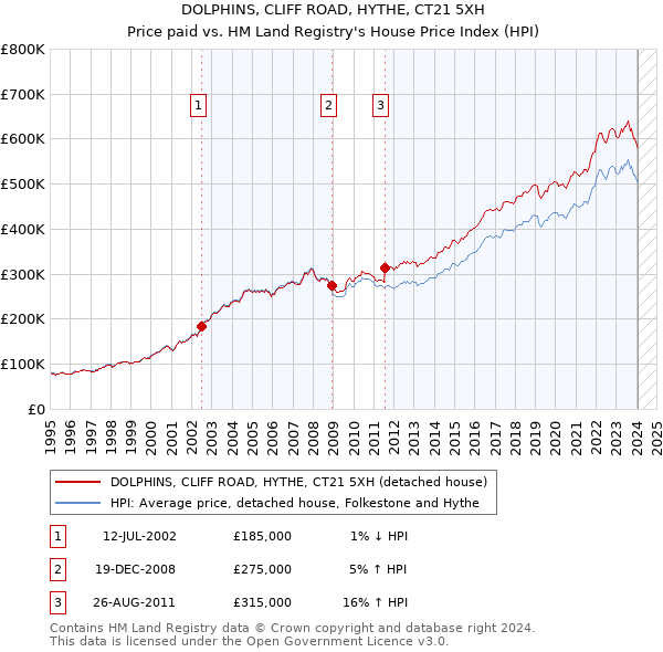 DOLPHINS, CLIFF ROAD, HYTHE, CT21 5XH: Price paid vs HM Land Registry's House Price Index