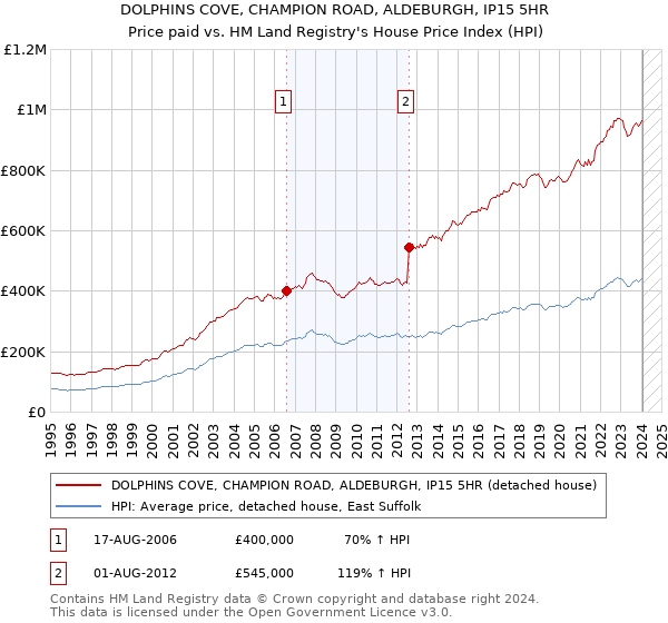 DOLPHINS COVE, CHAMPION ROAD, ALDEBURGH, IP15 5HR: Price paid vs HM Land Registry's House Price Index