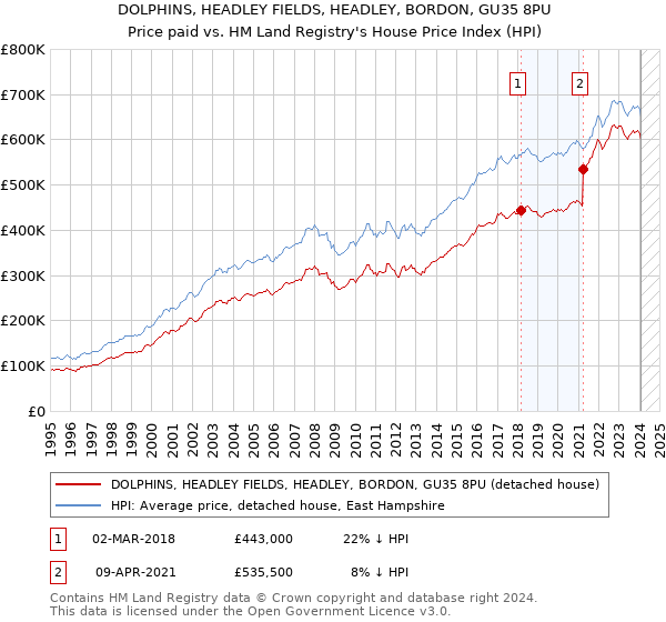 DOLPHINS, HEADLEY FIELDS, HEADLEY, BORDON, GU35 8PU: Price paid vs HM Land Registry's House Price Index