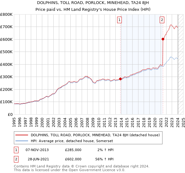 DOLPHINS, TOLL ROAD, PORLOCK, MINEHEAD, TA24 8JH: Price paid vs HM Land Registry's House Price Index