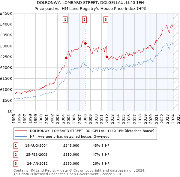 DOLRONWY, LOMBARD STREET, DOLGELLAU, LL40 1EH: Price paid vs HM Land Registry's House Price Index