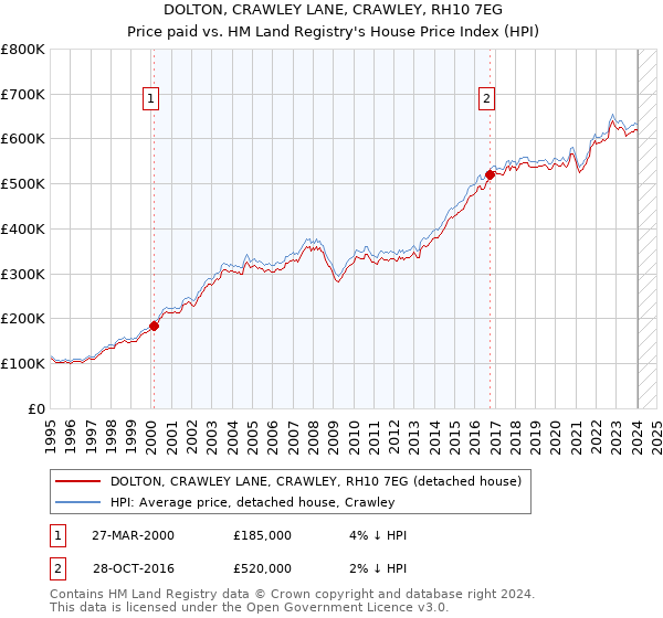 DOLTON, CRAWLEY LANE, CRAWLEY, RH10 7EG: Price paid vs HM Land Registry's House Price Index