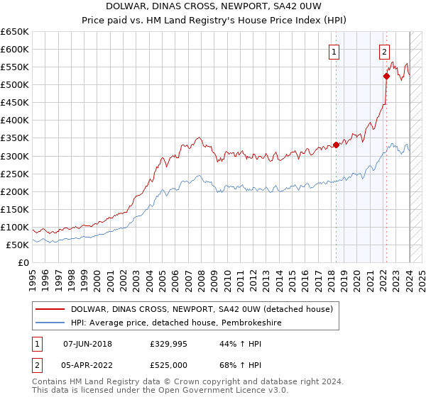 DOLWAR, DINAS CROSS, NEWPORT, SA42 0UW: Price paid vs HM Land Registry's House Price Index
