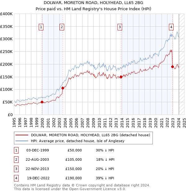 DOLWAR, MORETON ROAD, HOLYHEAD, LL65 2BG: Price paid vs HM Land Registry's House Price Index