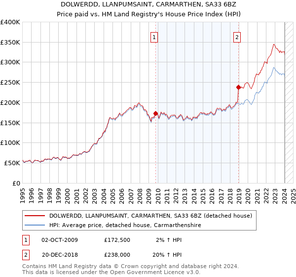 DOLWERDD, LLANPUMSAINT, CARMARTHEN, SA33 6BZ: Price paid vs HM Land Registry's House Price Index