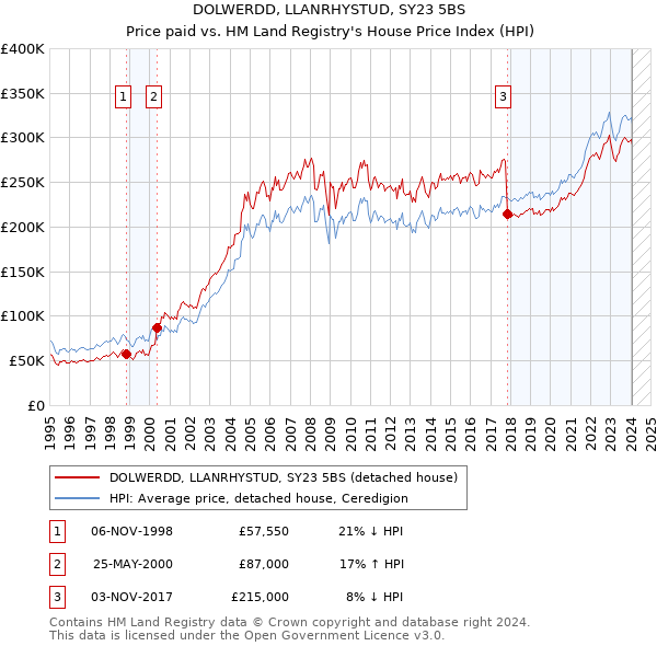 DOLWERDD, LLANRHYSTUD, SY23 5BS: Price paid vs HM Land Registry's House Price Index