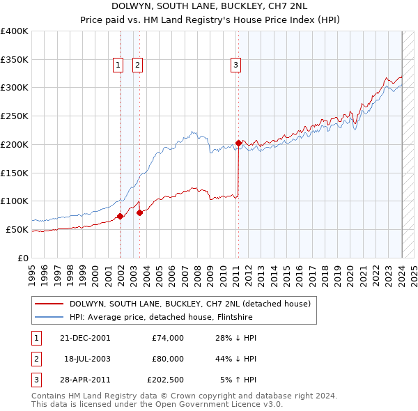 DOLWYN, SOUTH LANE, BUCKLEY, CH7 2NL: Price paid vs HM Land Registry's House Price Index