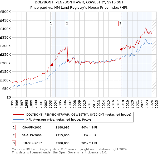 DOLYBONT, PENYBONTFAWR, OSWESTRY, SY10 0NT: Price paid vs HM Land Registry's House Price Index
