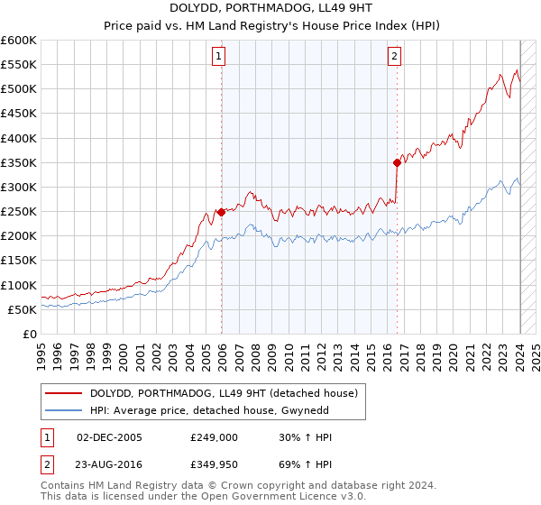 DOLYDD, PORTHMADOG, LL49 9HT: Price paid vs HM Land Registry's House Price Index