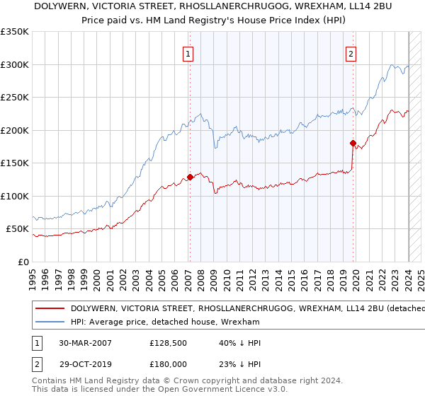 DOLYWERN, VICTORIA STREET, RHOSLLANERCHRUGOG, WREXHAM, LL14 2BU: Price paid vs HM Land Registry's House Price Index