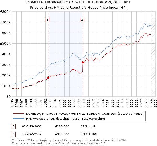 DOMELLA, FIRGROVE ROAD, WHITEHILL, BORDON, GU35 9DT: Price paid vs HM Land Registry's House Price Index