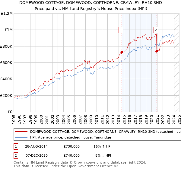 DOMEWOOD COTTAGE, DOMEWOOD, COPTHORNE, CRAWLEY, RH10 3HD: Price paid vs HM Land Registry's House Price Index