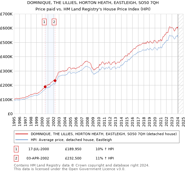 DOMINIQUE, THE LILLIES, HORTON HEATH, EASTLEIGH, SO50 7QH: Price paid vs HM Land Registry's House Price Index