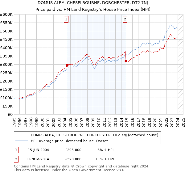 DOMUS ALBA, CHESELBOURNE, DORCHESTER, DT2 7NJ: Price paid vs HM Land Registry's House Price Index