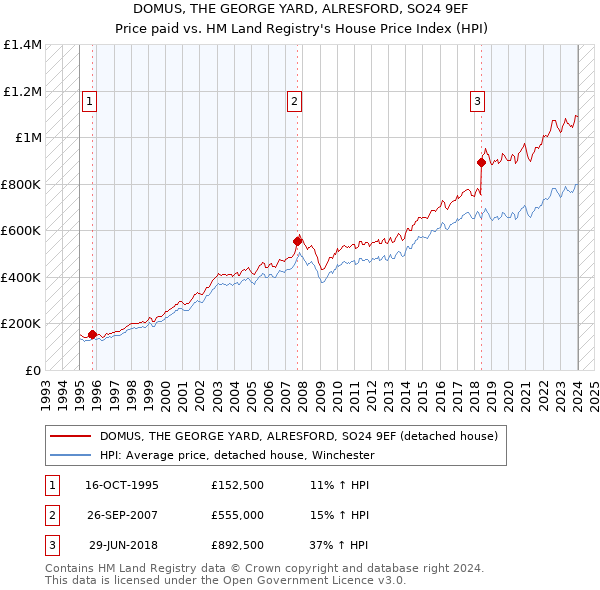DOMUS, THE GEORGE YARD, ALRESFORD, SO24 9EF: Price paid vs HM Land Registry's House Price Index