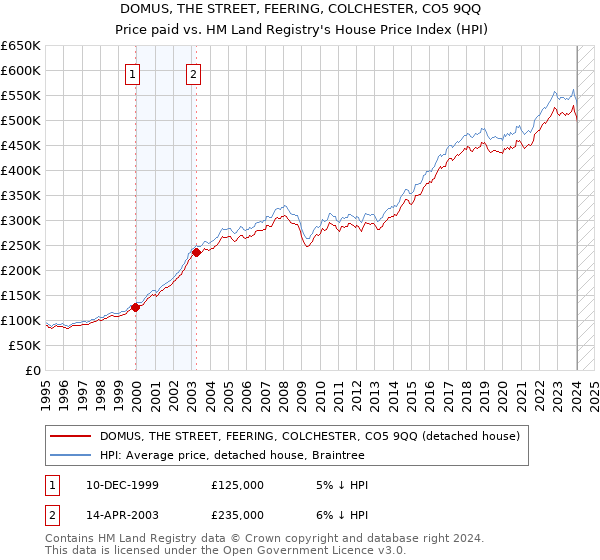 DOMUS, THE STREET, FEERING, COLCHESTER, CO5 9QQ: Price paid vs HM Land Registry's House Price Index