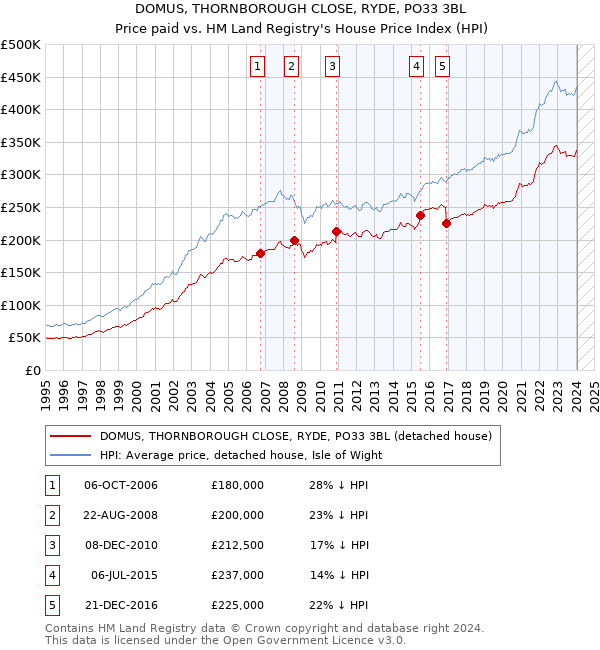 DOMUS, THORNBOROUGH CLOSE, RYDE, PO33 3BL: Price paid vs HM Land Registry's House Price Index
