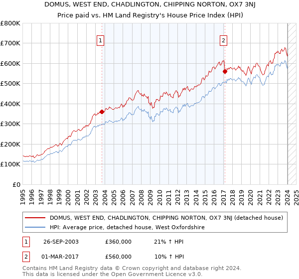 DOMUS, WEST END, CHADLINGTON, CHIPPING NORTON, OX7 3NJ: Price paid vs HM Land Registry's House Price Index