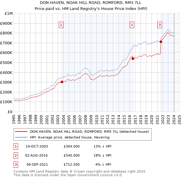 DON HAVEN, NOAK HILL ROAD, ROMFORD, RM3 7LL: Price paid vs HM Land Registry's House Price Index