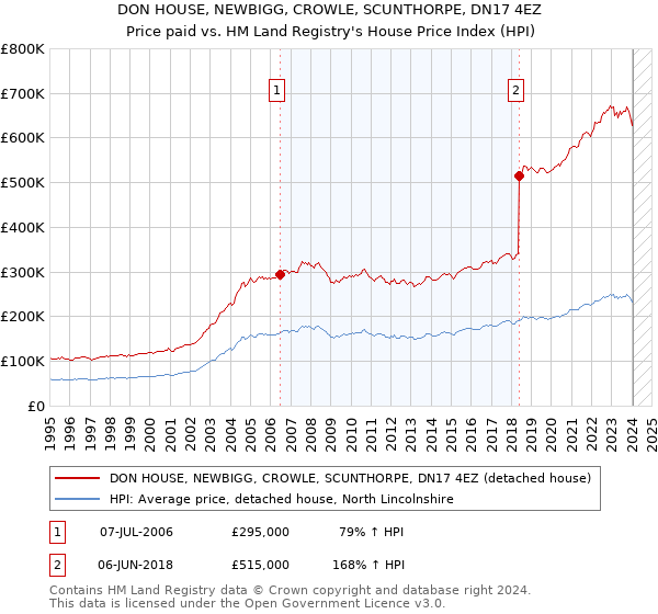 DON HOUSE, NEWBIGG, CROWLE, SCUNTHORPE, DN17 4EZ: Price paid vs HM Land Registry's House Price Index