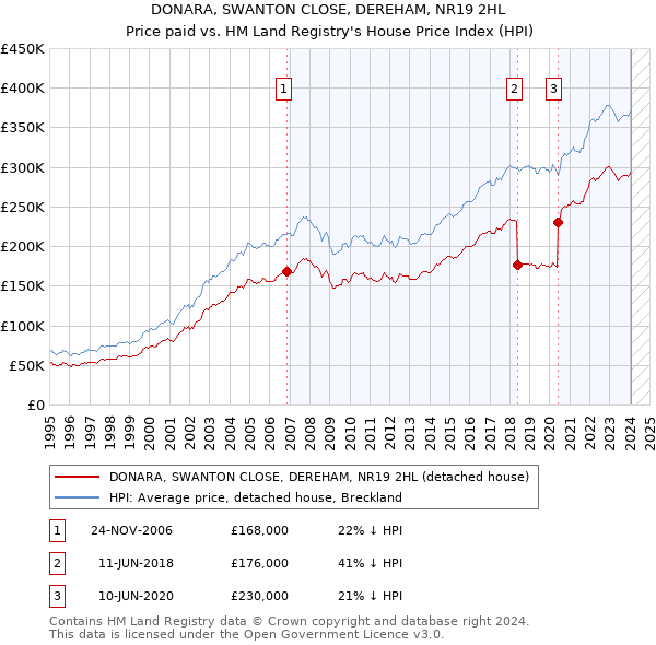 DONARA, SWANTON CLOSE, DEREHAM, NR19 2HL: Price paid vs HM Land Registry's House Price Index