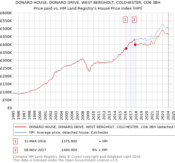 DONARD HOUSE, DONARD DRIVE, WEST BERGHOLT, COLCHESTER, CO6 3BH: Price paid vs HM Land Registry's House Price Index