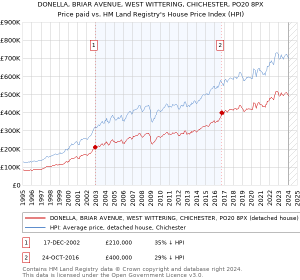 DONELLA, BRIAR AVENUE, WEST WITTERING, CHICHESTER, PO20 8PX: Price paid vs HM Land Registry's House Price Index