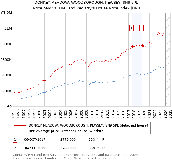 DONKEY MEADOW, WOODBOROUGH, PEWSEY, SN9 5PL: Price paid vs HM Land Registry's House Price Index